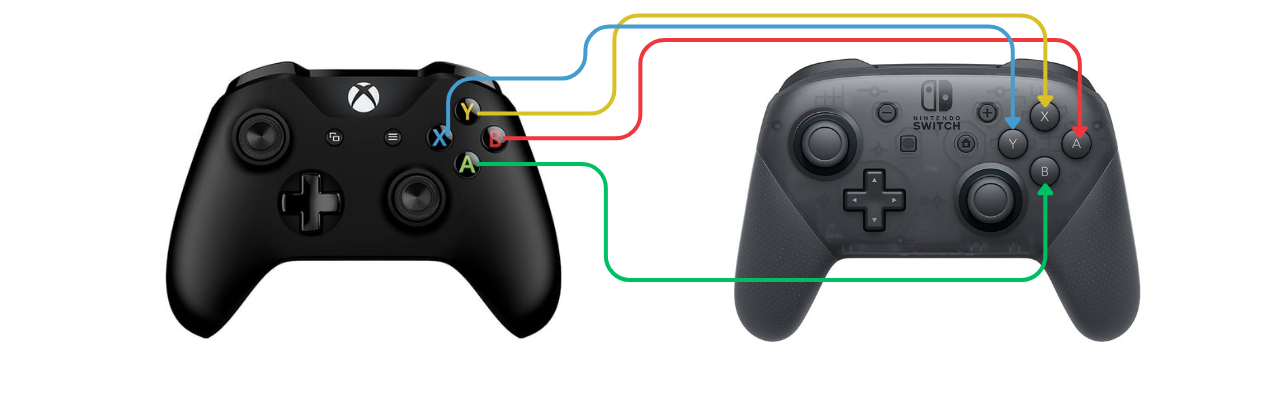 an xbox controller beside a Nintendo Switch controller with color coded arrows showing the differnce in placement. A goes to B, B goes to A, Y goes to X, and X goes to Y.