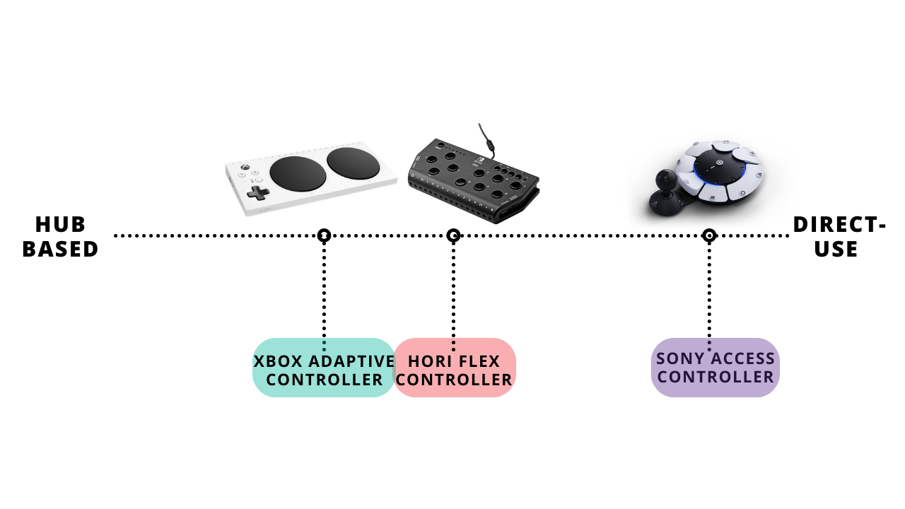 Spectrum of Hub Based and Direct Use Adaptive Controllers