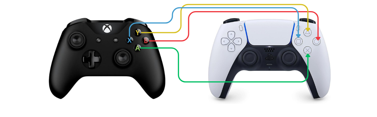 an xbox controller beside a playstaition controller with color coded arrows showing the differnce in placement. A goes to cross, B goes to circle, Y goes to triangle, and X goes to square.